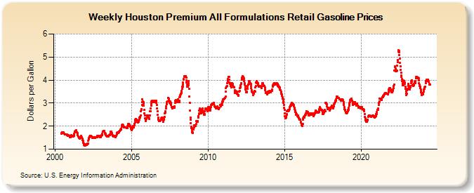Weekly Houston Premium All Formulations Retail Gasoline Prices (Dollars per Gallon)