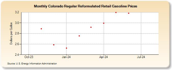 Colorado Regular Reformulated Retail Gasoline Prices (Dollars per Gallon)