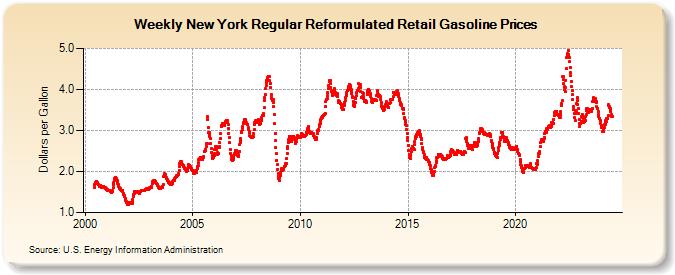 Weekly New York Regular Reformulated Retail Gasoline Prices (Dollars per Gallon)