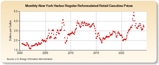 New York Harbor Regular Reformulated Retail Gasoline Prices (Dollars per Gallon)