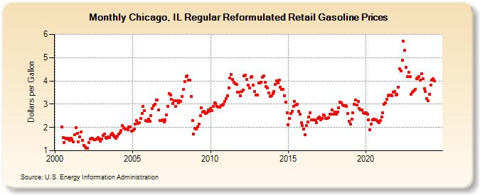 Chicago, IL Regular Reformulated Retail Gasoline Prices (Dollars per Gallon)