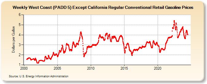 Weekly West Coast (PADD 5) Except California Regular Conventional Retail Gasoline Prices (Dollars per Gallon)
