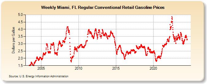 Weekly Miami, FL Regular Conventional Retail Gasoline Prices (Dollars per Gallon)