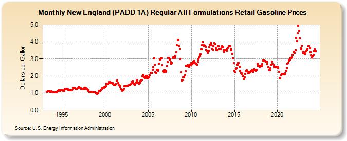 New England (PADD 1A) Regular All Formulations Retail Gasoline Prices (Dollars per Gallon)