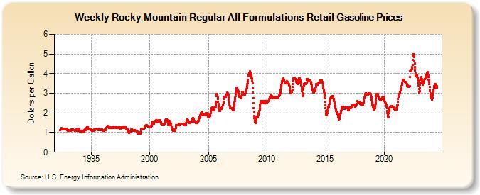 Weekly Rocky Mountain Regular All Formulations Retail Gasoline Prices (Dollars per Gallon)