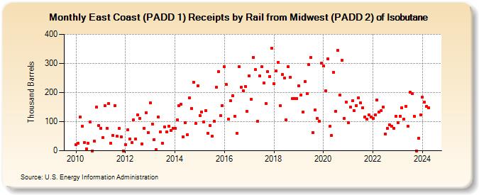 East Coast (PADD 1) Receipts by Rail from Midwest (PADD 2) of Isobutane (Thousand Barrels)