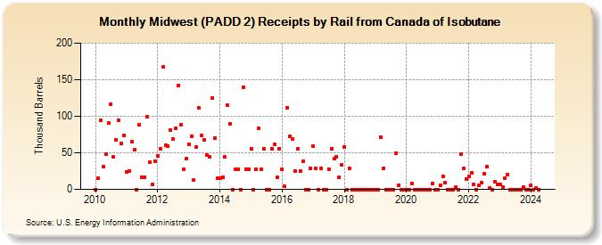 Midwest (PADD 2) Receipts by Rail from Canada of Isobutane (Thousand Barrels)
