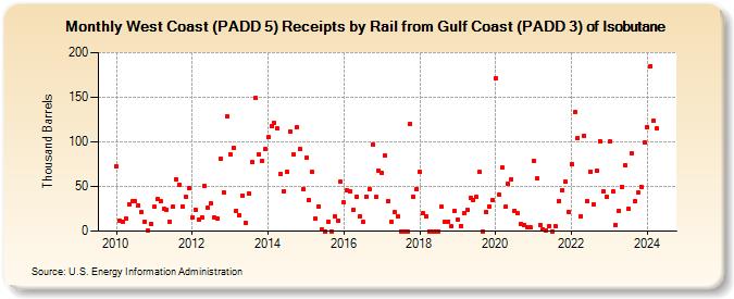 West Coast (PADD 5) Receipts by Rail from Gulf Coast (PADD 3) of Isobutane (Thousand Barrels)