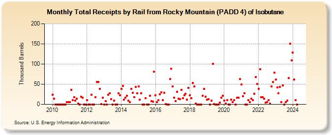Total Receipts by Rail from Rocky Mountain (PADD 4) of Isobutane (Thousand Barrels)