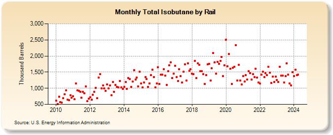 Total Isobutane by Rail (Thousand Barrels)