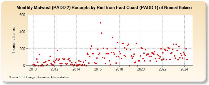 Midwest (PADD 2) Receipts by Rail from East Coast (PADD 1) of Normal Butane (Thousand Barrels)