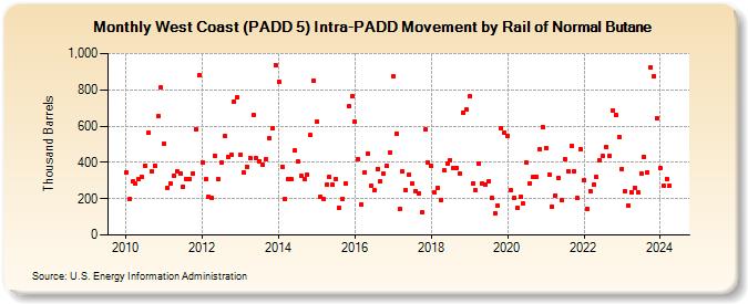 West Coast (PADD 5) Intra-PADD Movement by Rail of Normal Butane (Thousand Barrels)