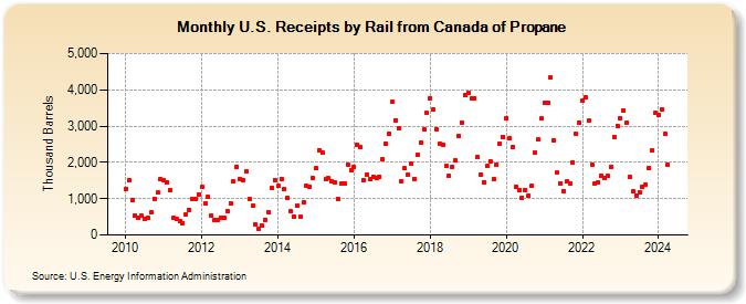 U.S. Receipts by Rail from Canada of Propane (Thousand Barrels)