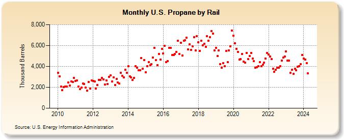 U.S. Propane by Rail (Thousand Barrels)