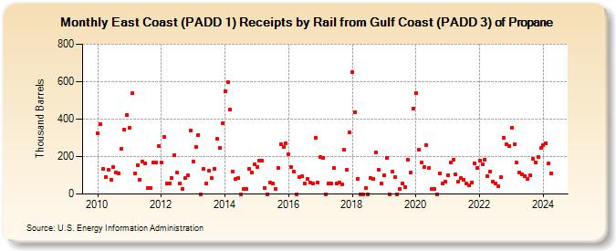 East Coast (PADD 1) Receipts by Rail from Gulf Coast (PADD 3) of Propane (Thousand Barrels)