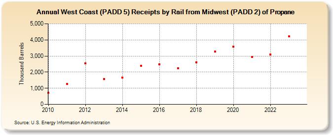 West Coast (PADD 5) Receipts by Rail from Midwest (PADD 2) of Propane (Thousand Barrels)