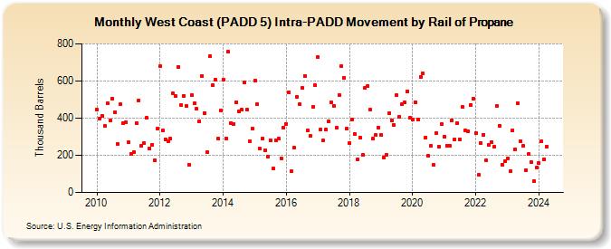 West Coast (PADD 5) Intra-PADD Movement by Rail of Propane (Thousand Barrels)