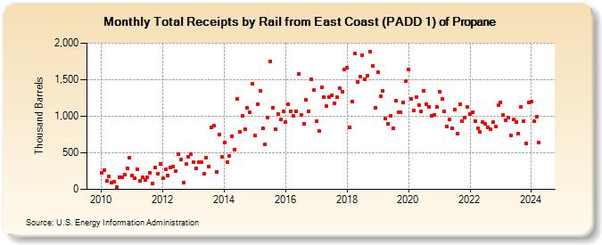 Total Receipts by Rail from East Coast (PADD 1) of Propane (Thousand Barrels)