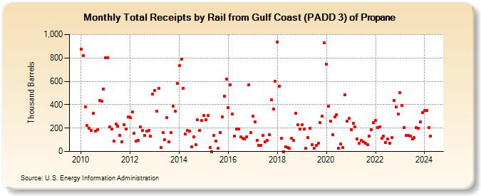Total Receipts by Rail from Gulf Coast (PADD 3) of Propane (Thousand Barrels)