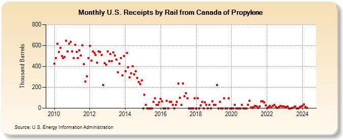 U.S. Receipts by Rail from Canada of Propylene (Thousand Barrels)