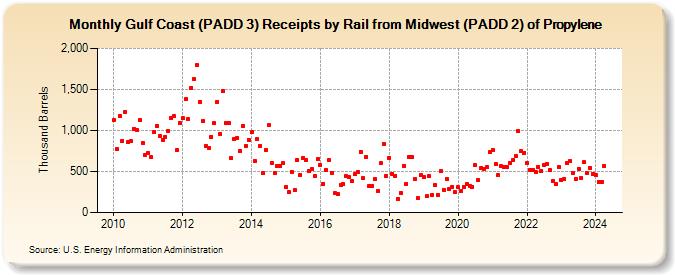 Gulf Coast (PADD 3) Receipts by Rail from Midwest (PADD 2) of Propylene (Thousand Barrels)