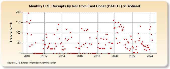 U.S. Receipts by Rail from East Coast (PADD 1) of Biodiesel (Thousand Barrels)