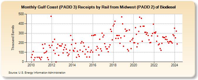 Gulf Coast (PADD 3) Receipts by Rail from Midwest (PADD 2) of Biodiesel (Thousand Barrels)