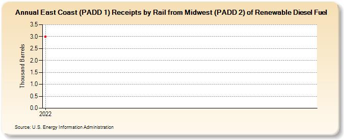 East Coast (PADD 1) Receipts by Rail from Midwest (PADD 2) of Renewable Diesel Fuel (Thousand Barrels)