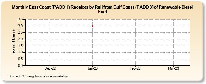 East Coast (PADD 1) Receipts by Rail from Gulf Coast (PADD 3) of Renewable Diesel Fuel (Thousand Barrels)