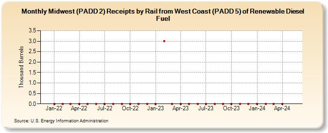 Midwest (PADD 2) Receipts by Rail from West Coast (PADD 5) of Renewable Diesel Fuel (Thousand Barrels)