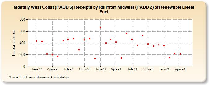 West Coast (PADD 5) Receipts by Rail from Midwest (PADD 2) of Renewable Diesel Fuel (Thousand Barrels)