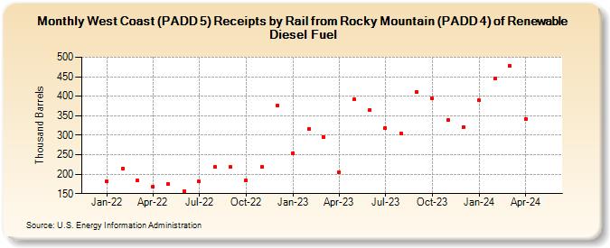 West Coast (PADD 5) Receipts by Rail from Rocky Mountain (PADD 4) of Renewable Diesel Fuel (Thousand Barrels)