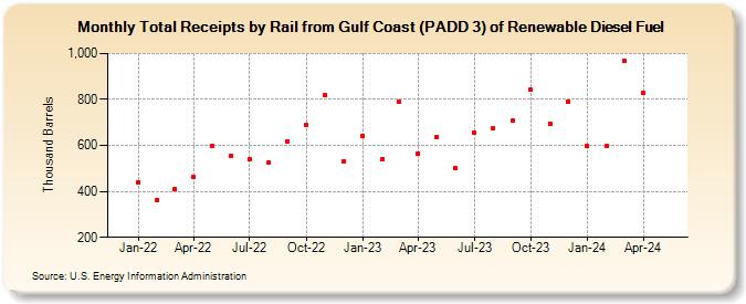 Total Receipts by Rail from Gulf Coast (PADD 3) of Renewable Diesel Fuel (Thousand Barrels)