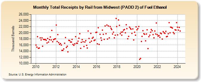 Total Receipts by Rail from Midwest (PADD 2) of Fuel Ethanol (Thousand Barrels)