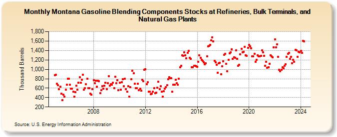 Montana Gasoline Blending Components Stocks at Refineries, Bulk Terminals, and Natural Gas Plants (Thousand Barrels)