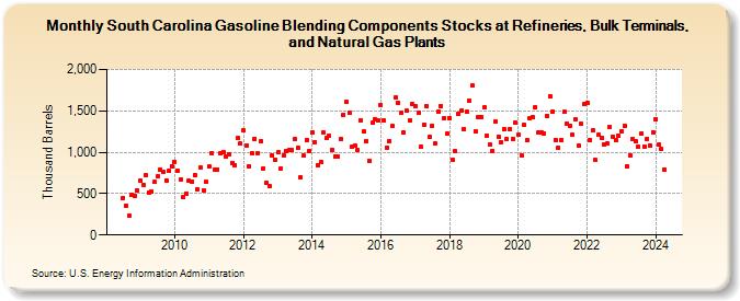 South Carolina Gasoline Blending Components Stocks at Refineries, Bulk Terminals, and Natural Gas Plants (Thousand Barrels)