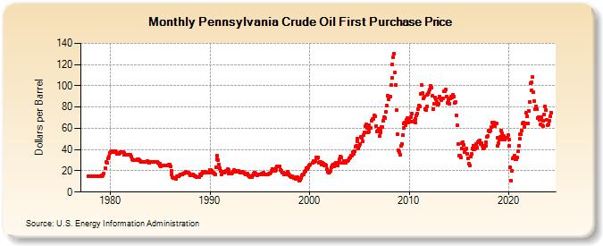 Pennsylvania Crude Oil First Purchase Price (Dollars per Barrel)