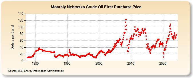 Nebraska Crude Oil First Purchase Price (Dollars per Barrel)