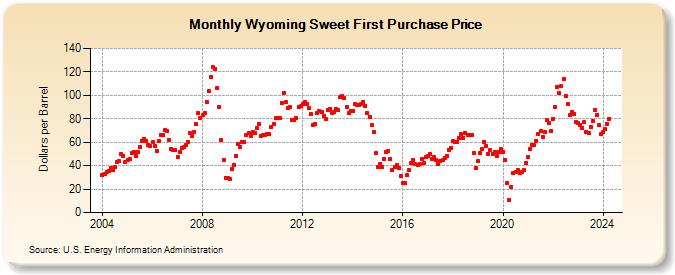 Wyoming Sweet First Purchase Price (Dollars per Barrel)
