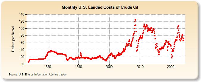the united states taxes each barrel of imported oil at a flat rate. this is
