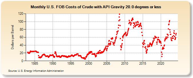 U.S. FOB Costs of Crude with API Gravity 20.0 degrees or less (Dollars per Barrel)