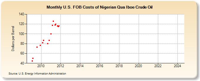 U.S. FOB Costs of Nigerian Qua Iboe Crude Oil (Dollars per Barrel)