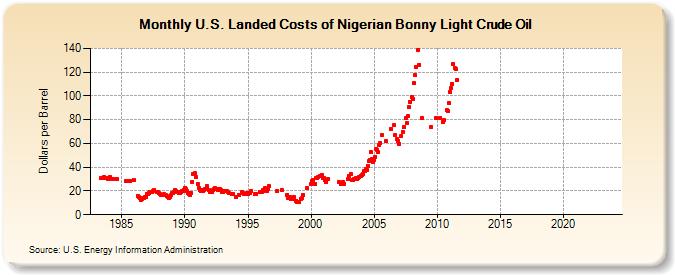 U.S. Landed Costs of Nigerian Bonny Crude per Barrel)