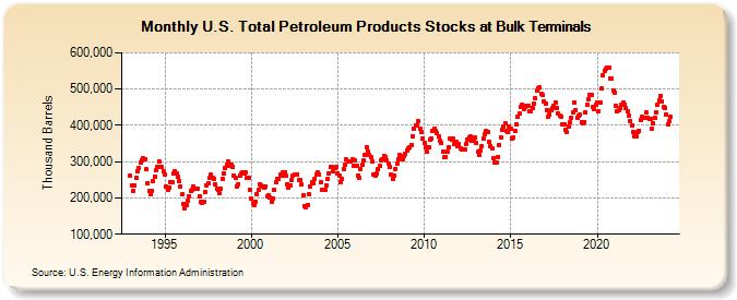 U.S. Total Petroleum Products Stocks at Bulk Terminals (Thousand Barrels)