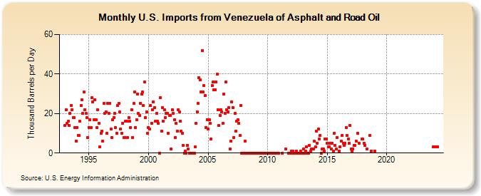 U.S. Imports from Venezuela of Asphalt and Road Oil (Thousand Barrels per Day)