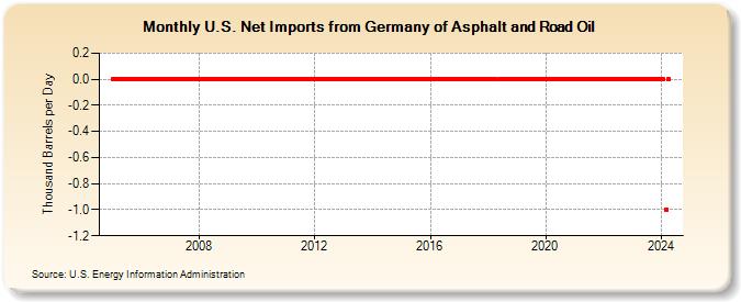 U.S. Net Imports from Germany of Asphalt and Road Oil (Thousand Barrels per Day)