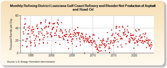 Refining District Louisiana Gulf Coast Refinery and Blender Net Production of Asphalt and Road Oil (Thousand Barrels per Day)