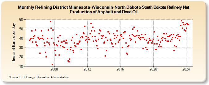 Refining District Minnesota-Wisconsin-North Dakota-South Dakota Refinery Net Production of Asphalt and Road Oil (Thousand Barrels per Day)