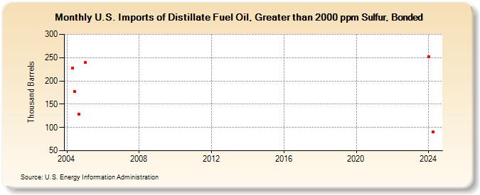 U.S. Imports of Distillate Fuel Oil, Greater than 2000 ppm Sulfur, Bonded (Thousand Barrels)