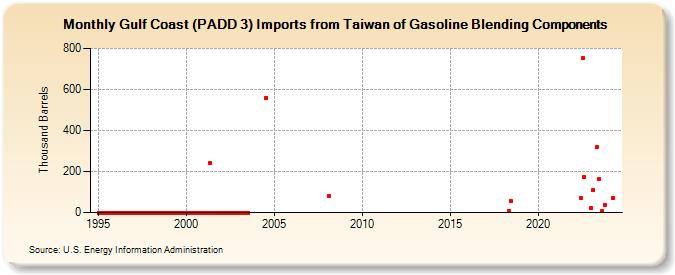 Gulf Coast (PADD 3) Imports from Taiwan of Gasoline Blending Components (Thousand Barrels)